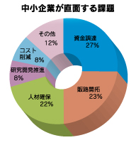 中小企業が直面する課題