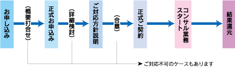 コンサルティングの進め方